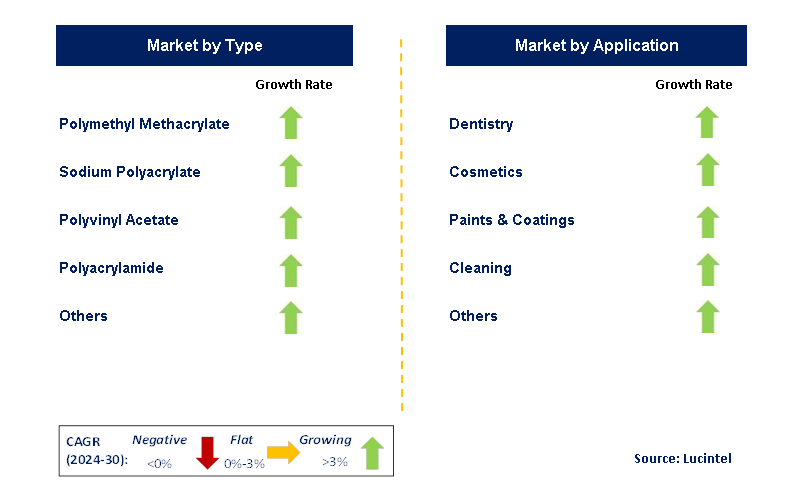 Acrylic Polymer and Acrylic Co-Polymer by Segment